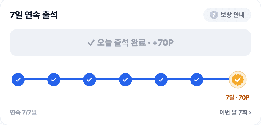 출석 카드 7일 연속 달성 화면. 일곱 칸이 모두 채워지고 오늘 출석 완료 +70P가 떠 있어요.