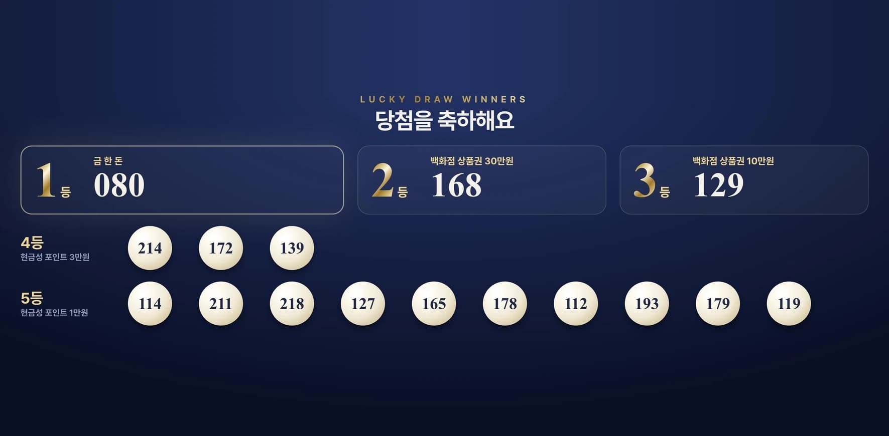 럭키드로우 전체 결과: 1등 금 한 돈 080번, 2등 168번, 3등 129번, 4등 214·172·139번, 5등 114·211·218·127·165·178·112·193·179·119번